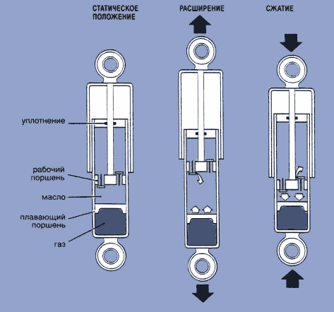 схема работы маслянного амортизатора